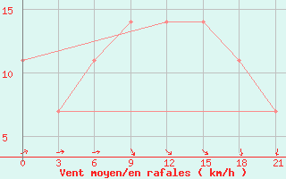 Courbe de la force du vent pour Krasnoscel