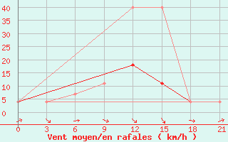 Courbe de la force du vent pour Prokhladnaya