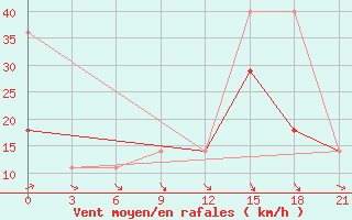 Courbe de la force du vent pour Ozinki