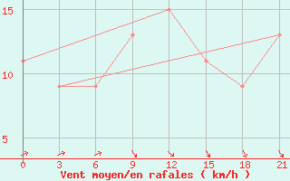 Courbe de la force du vent pour Dabaa