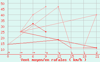 Courbe de la force du vent pour Valaam Island