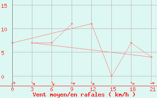 Courbe de la force du vent pour Uhta