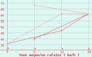 Courbe de la force du vent pour Dzhangala