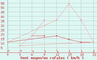 Courbe de la force du vent pour Konevo