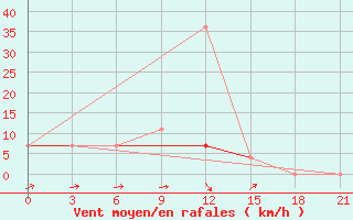 Courbe de la force du vent pour Vysnij Volocek