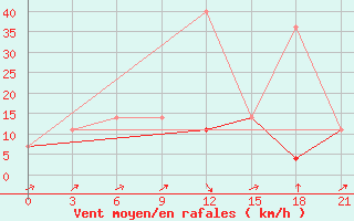 Courbe de la force du vent pour Belyj