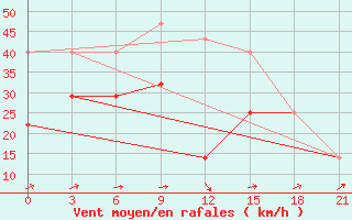 Courbe de la force du vent pour Varzuga