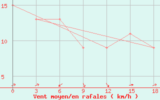 Courbe de la force du vent pour Hanimadu