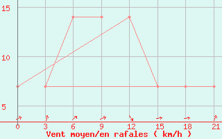 Courbe de la force du vent pour Izium