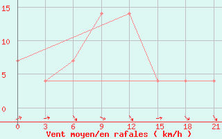 Courbe de la force du vent pour Surskoe