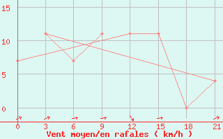 Courbe de la force du vent pour Vidin