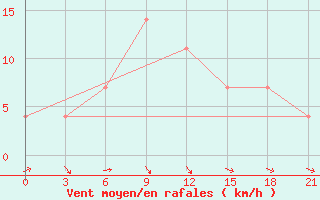 Courbe de la force du vent pour Vidin