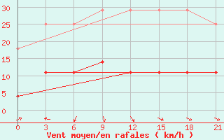 Courbe de la force du vent pour Jixi