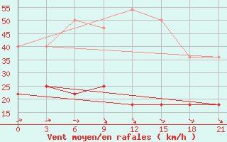 Courbe de la force du vent pour Senkursk