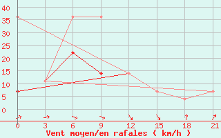 Courbe de la force du vent pour Severodvinsk