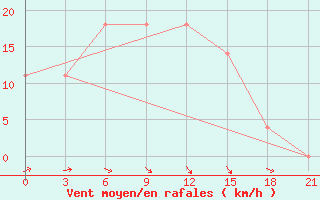 Courbe de la force du vent pour Padany