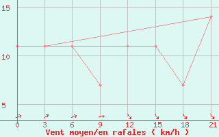 Courbe de la force du vent pour Furmanovo