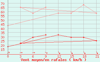 Courbe de la force du vent pour Rostov