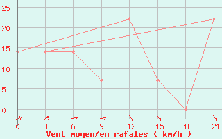 Courbe de la force du vent pour Mussala Top / Sommet