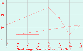 Courbe de la force du vent pour Kolka