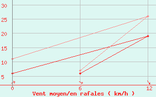 Courbe de la force du vent pour Kenitra