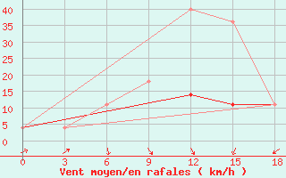 Courbe de la force du vent pour Koslan