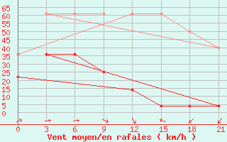 Courbe de la force du vent pour Tonghe