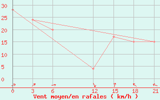 Courbe de la force du vent pour Thala