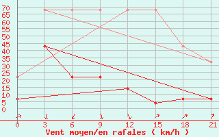 Courbe de la force du vent pour Lusi