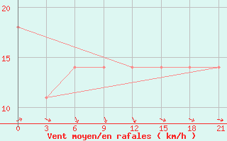 Courbe de la force du vent pour Osijek / Klisa