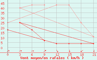 Courbe de la force du vent pour Tonghe