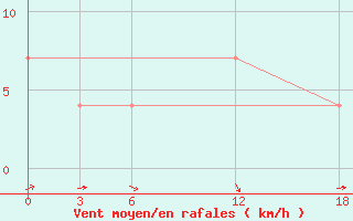 Courbe de la force du vent pour Kamo