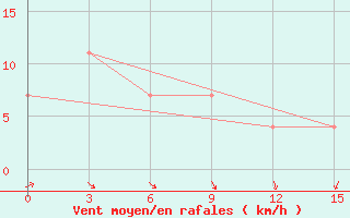 Courbe de la force du vent pour Obluc