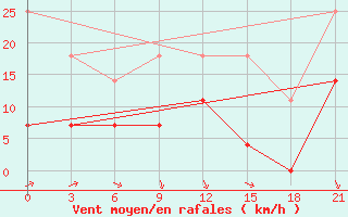 Courbe de la force du vent pour Vetluga