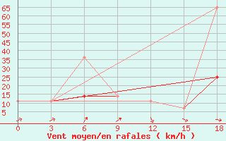 Courbe de la force du vent pour Zamokta