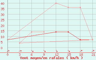 Courbe de la force du vent pour Staritsa