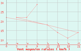 Courbe de la force du vent pour Osijek / Klisa