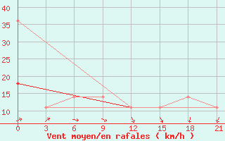 Courbe de la force du vent pour Vjaz