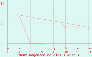 Courbe de la force du vent pour Zlobin