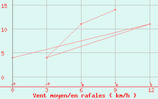 Courbe de la force du vent pour Cherskij