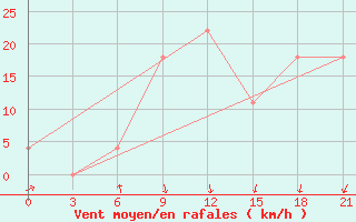 Courbe de la force du vent pour Moncegorsk