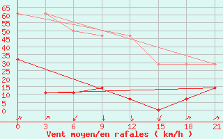 Courbe de la force du vent pour Shipu