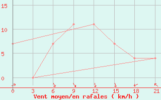 Courbe de la force du vent pour Belyj