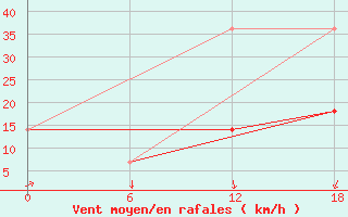 Courbe de la force du vent pour Olonec