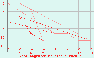 Courbe de la force du vent pour Indiga