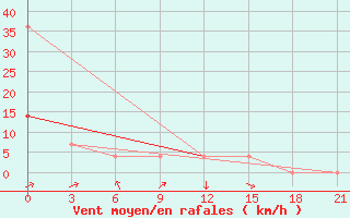 Courbe de la force du vent pour Nikel