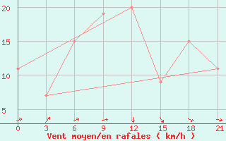 Courbe de la force du vent pour Arzew