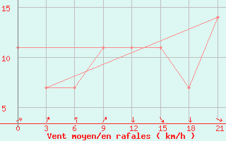 Courbe de la force du vent pour Beja / B. Aerea