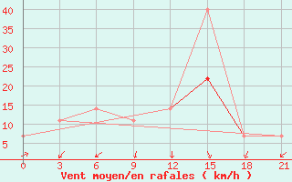 Courbe de la force du vent pour Slavgorod