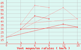 Courbe de la force du vent pour Malye Karmakuly